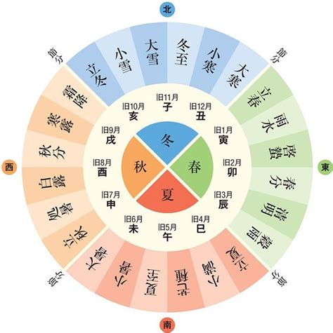 24節氣口訣|24節氣順時養生指南：2023二十四節氣日期、由來